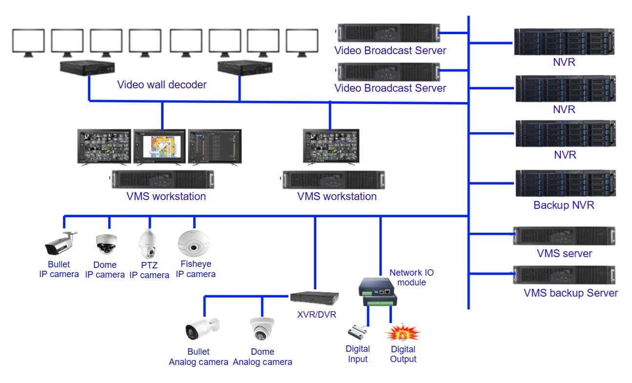 Video Management Platform Architecture Diagram
